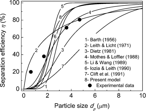 FIG. 3 Comparison of present model with experimental data from Beeckmans and Kim (1977) and other theoretical models.