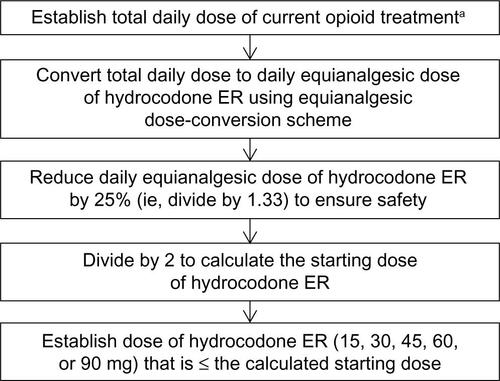 Figure S1 Selection of hydrocodone ER starting dose for opioid-experienced patients.Note: aIf the patient reported a range of daily doses of opioid medication, the highest dose reported was taken as the base to calculate patient’s total daily dose of opioid treatment.Abbreviation: ER, extended release.