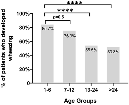 Figure 3 Proportions of patients who developed wheezing in each age group. P-values found using by Fisher’s exact test indicating differences between children in 1–6 months old and other age groups are shown above the bars. Patients patients of 1–6 months old experienced wheezing more frequently than those over 12 months old. **** P <0.0001.