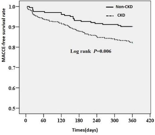 Figure 1 Prognostic comparison of the incidence of MACCE after drug-eluting stent implantation in patients with and without CKD.