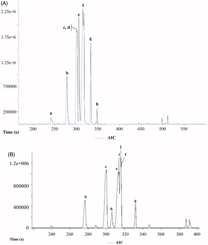 Figure 2. Total ion chromatogram of the light volatile components from C. filaginoides obtained by HS-SPME. (A) PDMS-fiber and (B) CAR/DVB/PDMS-fiber. Peaks: (±)-α-pinene (a), β-pinene (b), α-phellandrene (c), α-terpinene (d), m-cymene (e), β-phellandrene (f), γ-terpinene (g), terpinolene (h), p-cymene (i), and limonene (j).