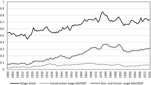 Figure 1. The wage share in private non-construction and wage bills of government and construction sectors, relative to NDP, in 1900–2016.