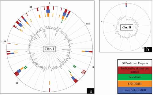 Figure 2. Genomic islands (GI) prediction in V. mimicus SCCF01 by IslandViewer; A: Chromosome I (Chr.I), Chromosome II (Chr.II)