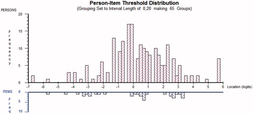 Figure 2. Distribution of locations of persons (upper panel) and response category thresholds (lower panel) in sample 2 (OBQ11, 11 item and 4 response categories).