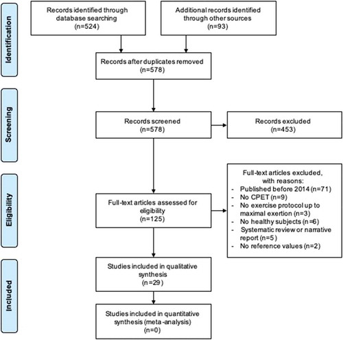 Figure 1. The PRISMA flow diagram displaying the selection of studies and reasons for exclusion.