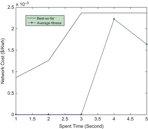 Figure 5. The network cost behavior in the time interval from the beginning time of the evaluation.