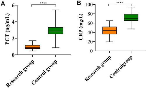 Figure 4 The levels of procalcitonin (PCT) (A) and C-reactive protein (CRP) (B) in the study group (n=32) were significantly lower than those in the control group (n=32).