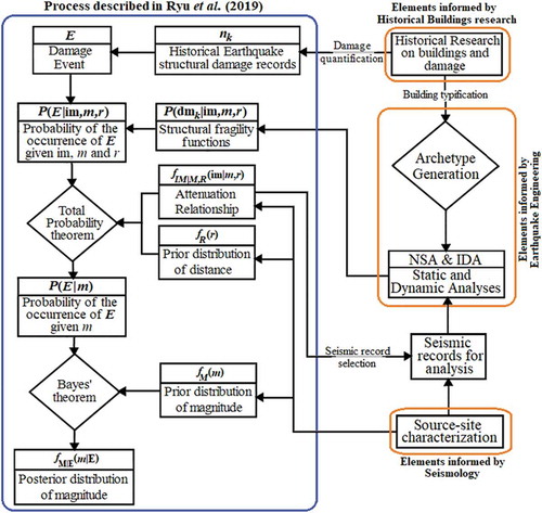 Figure 2. Flowchart of the method for the estimation of the magnitude of historical earthquakes using NSA and IDA of buildings archetypes in relation to historical building research and seismology