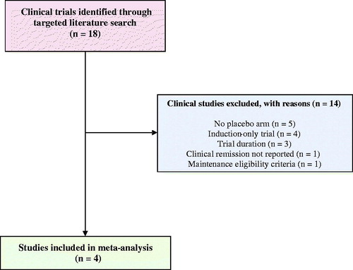 Figure 1. Summary of targeted literature search.