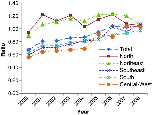 Figure 2 Ratio of vulnerable road user to nonvulnerable road user death rates by region and year (color figure available online).