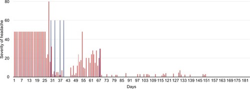 Figure 2 Chronic CH patient with complete remission to date.