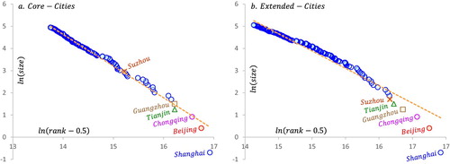 Figure 5. Core-Cities and Extended-Cities; rank-size distribution, 2010. The panels depict the upper (median and above) rank-size distributions for core-cities (panel a) and extended-cities (panel b); see main text for definitions; dashed lines are trendlines; slope is –1.4314 and –1.5684, share of variance explained is 98.4% and 95.5%, with 142 and 158 observations for core-cities and extended-cities, respectively.