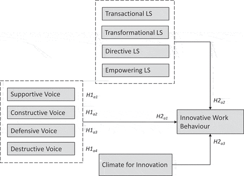 Figure 1. The research framework representing the relationship between EV, leadership style, and CfI as predictors for IWB.