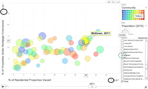 Fig. 5 Screen shot of the Baltimore housing variables motion chart, showing percent of residential properties vacant versus percent of properties under mortgage foreclosure. Variables to show can be selected from pull down menus that appear when the arrows are pressed (black circles). Selecting a community (green circle) and then running the animation will track the chosen community over time.