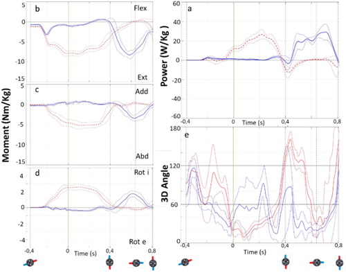 Figure 1. Mean (±SD) 3D hip joint power (a), moments (b-d) and 3D angle (e) for two pedal strokes (lead and trail legs in red and blue respectively) of one pilot. Time in abscise is the mean time of all six trials and vertical green line indicates the time of gate drop (t = 0s). Each crank illustration in abscises indicates the crank angular position at the specific time.