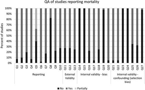 Figure 3. Quality assessment of the 40 observational studies reporting on mortality. One additional study was an RCT but published as a conference proceeding making the quality assessment not informative.