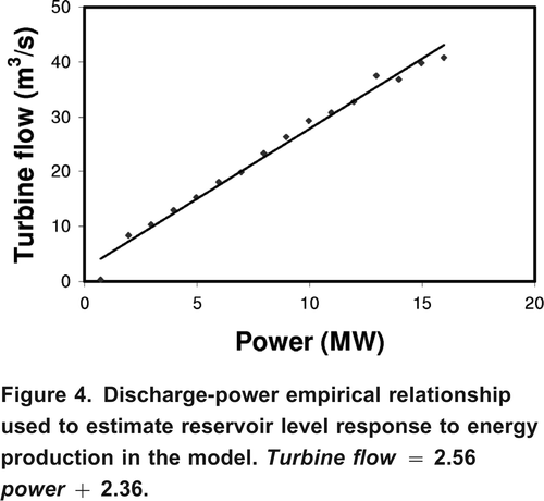 Figure 4. Discharge-power empirical relationship used to estimate reservoir level response to energy production in the model. Turbine flow = 2.56power + 2.36.