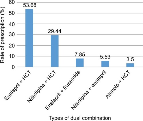 Figure 2 Most commonly prescribed dual therapies.