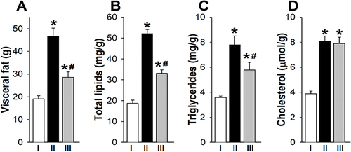 Figure 1 The addition of L-tryptophan (80 mg/kg) to a high-calorie diet (HCD) reduced lipid metabolism disorders in the liver. L-tryptophan reduced visceral fat accumulation (A), decreased total liver lipids (B) and triglycerides (C) compared to HCD rats but had no effect on hepatic total cholesterol (D). *Different from group I at p<0.05, #Different from group II at p<0.05 (One way ANOVA followed by Bonferroni post hoc test, N=10 rats/group).