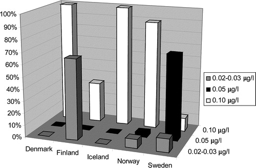 Figure 4. National differences in cut-off values for troponin T (TnT) in the Nordic countries.