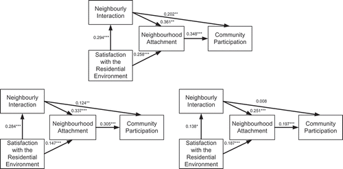 Figure 3. Diagrammatic representation of the estimates of the path coefficients for the relationships between four endogenous variables.(The number represents the standardized direct effect. Upper diagram: the overall model; lower left diagram: The urban village model; lower right diagram: the Liede community model. *, **, *** stand for a statistical significance at the 5%, 1%, and 0.1% level, respectively)