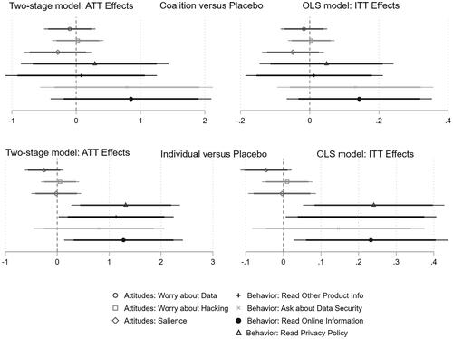 Figure 2. Effect of Coalition Treatment vs Placebo and Individual Treatment vs Placebo (n: 2226–2413) (coefficients from OLS and two-stage least squares regressions with 95% and 90% confidence intervals). The top panel displays the ITT effects from Models 1–7 and ATT effects from Models 8–14 in Table E2, and the bottom panel the ITT effects from Models 1–7 and ATT effects from Models 8–14 in Table E3 in Online Appendix E.