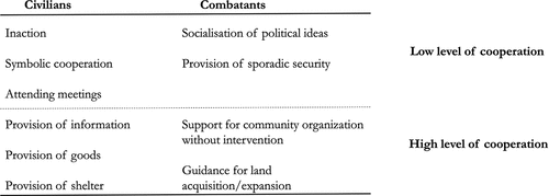 Figure 3. Levels of community-combatants cooperation.