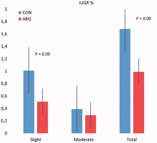 Figure 1. Influence of Arginine supplementation to sow on percentage of IUGR piglets. IUGR: intrauterine growth retardation; ARG: L-arginine; CON: control group.