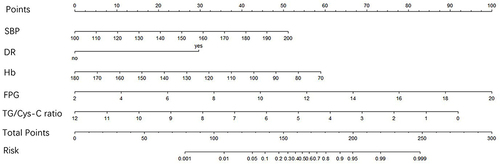 Figure 1 Nomogram model for predicting DN.