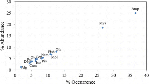 Figure 3.  Relative importance of major stomach contents of Crangon hakodatei in overall diets for all combined samples irrespective of areas (Alg, algae; Amp, amphipods; Cum, cumaceans; Dec, decapods; Iso, isopods; Mol, molluscs; Mys, mysids; Pis, pisces; Pol, polychaets; Otc, other crustaceans; Oth, other species; Nem, nematodes).