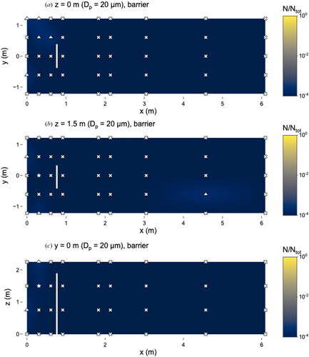 Figure 11. Distribution of 20 µm microspheres in the room with barrier in place. (a) x–y plane at z = 0 m level; (b) x–y plane at z = 1.5 m level; and (c) x–z plane at y = 0 m level. Closed dots represent sampling points, star represents location of nebulizer outlet, triangles represent sampling locations classified as “too few to count” and x’s represent those classified as “not detectable”. Solid line at x = 0.76 m represents location of barrier. N represents the total observed microspheres settled on each 25 × 75 mm microscope slide and Ntot represents the total microspheres observed on all slides during this experiment.