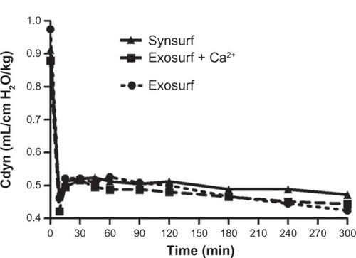 Figure 3 Compliance of the respiratory system: time-profile comparison of rabbit groups prelavage and after surfactant administration.