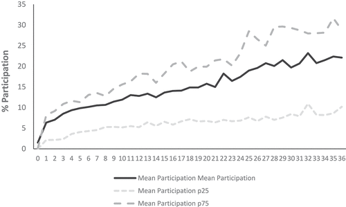 Figure 8. The mean, 25th and 75th percentiles of employees conducting observations (the # of observers, as a % of total employee population).