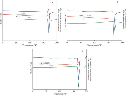 Figure 3. Thermograms determined by MDSC of the powders: (a) OJ-Mc, (b) OJ–M10 and (c) OJ–M20. Each plot contains three curves, identified in the following order as: total heat flow (on top), reversible heat flow (in the middle) and non-reversible heat flow (bottom curve).Figura 3. Termogramas obtenidos por MDSC de los polvos: A) OJ-Mc, b) OJ-M10, y c) OJ-M20. Cada gráfica contiene tres curvas, que se identifican en el siguiente orden: flujo de calor total (curva superior), flujo de calor reversible (curva media) y flujo de calor no reversible (curva inferior).