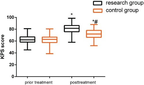 Figure 2. Comparison of KPS scores before and after treatment. While no differences were observed before treatment (P > 0.05), both groups demonstrated an increase in KPS scores after treatment (P < 0.05), and this change was more significant in the study group (P < 0.05).Note: *P < 0.05 compared with conditions before treatment; #P < 0.05 compared with the study group after treatment.