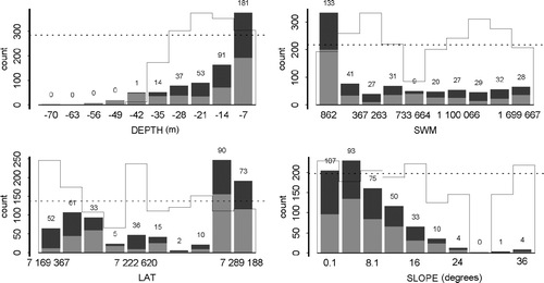 Figure 2.  Occurrence of kelp (Laminaria hyperborea) in relation to different variables. Columns show total number of registrations for different values of the variables depth, exposure (SWM), slope (SLOPE) and latitude (LAT, WGS84 UTM 33). Dark shading shows the registration of kelp and light shading no occurrence of kelp. Solid lines show the proportion of kelp registrations out of the total number of registrations.