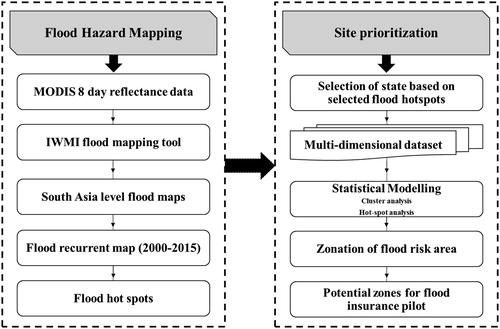 Figure 2. Research methodology for regionalization and prioritization of flood risk areas for index insurance product development.