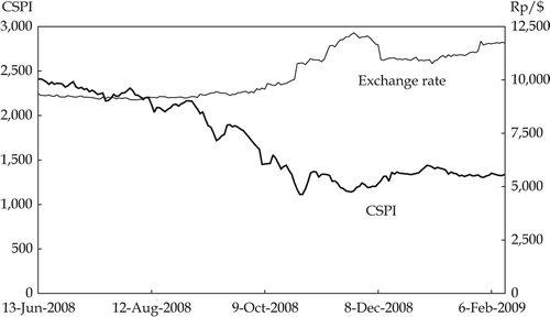 FIGURE 4.  Composite Stock Price Index (CSPI) and Exchange Rate Sources: Indonesia Stock Exchange; Pacific Exchange Rate Service.