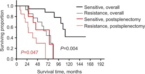 Figure 3 The overall survival and postsplenectomy survival by splenectomy of the cases with platinum sensitivity vs platinum resistance.