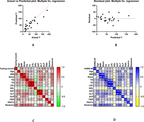 Figure 2 The Pearson correlation of clinical characteristics of NAFLD and regular liver donors. (A) Moreover, (B) shows multiple linear regression as fasting insulin is a dependent variable. (C) Furthermore, (D) shows Pearson correlation analysis of fasting insulin and HOMA-IR with multiple clinical characteristics.