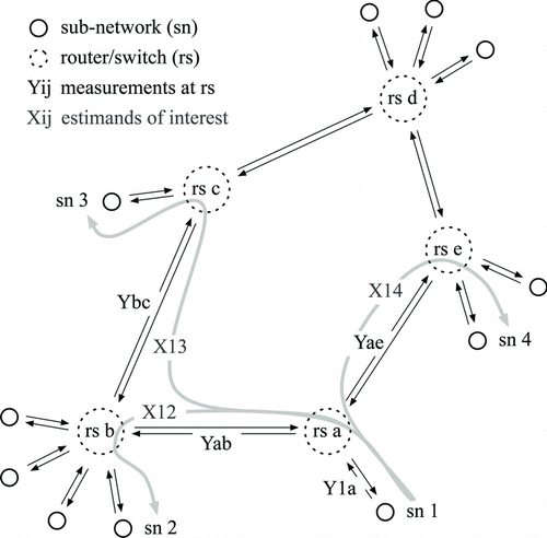 Figure 1 Illustration of the mathematical quantities in network tomography. Traffic x 13 from sn 1 to sn 3 contributes to counter Y 1a into rs a, to counter Yab into rs b, to counter Ybc out of rs b (which is the same as counter Ybc into rs c), and to counter Y c3 out of rs c. Traffic volumes on these counters are recorded every few minutes. This routing information is summarized in the column of the routing matrix A that corresponds to the OD traffic volume x 13.