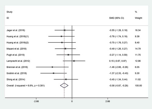 Figure 3. Forest plot of the effect of probiotic consumption on IL-6.