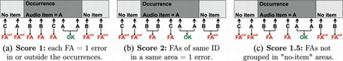 FIGURE 3 Comparison of the false alarms counting methodologies. (Figure is provided in color online.)