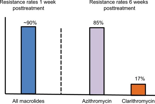 Figure 1 Differential effects of randomized, open-label macrolide assignment on the prevalence of macrolide-resistant strains in the oral flora of children.Notes: One week after treatment, ~90% of patients treated with azithromycin, clarithromycin, erythromycin, roxithromycin, or josamycin harbored resistant strains. By 6 weeks posttreatment, the percentage of resistant organisms had decreased to 17% for clarithromycin but for azithromycin the prevalence of resistant organisms remained very high (85%) and was associated with a substantial re-infection rate (11.6%). (Derived from data published in reference.Citation82)