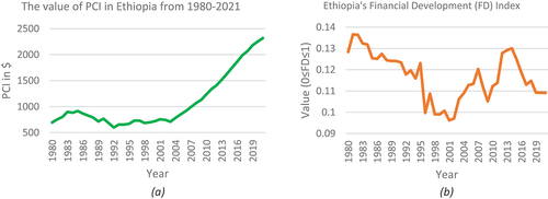 Figure 2. Trend Analysis of GDP per capita and Financial Development Index in Ethiopia (1980–2021).