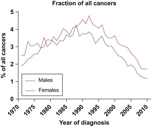 Figure 3. CUP as percentage of all cancers peaked around 1990, but represents now only 1–2%.