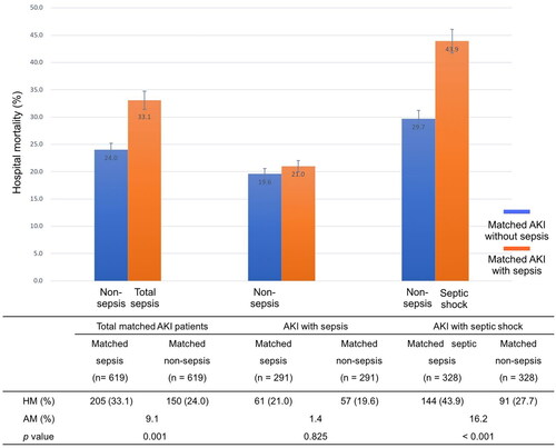 Figure 3. The attributable mortalities of total sepsis and different severity of sepsis (sepsis and septic shock) for AKI. AKI acute kidney injury, AM attributable mortality, HM hospital mortality.