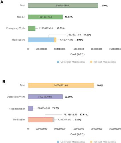 Figure 1 Distribution of medical costs according to categories of resources use. (A) Breakdown of medical costs between emergency visits, non-emergency visits and medications. (B) Breakdown of medical costs between outpatient visits, hospitalizations and medications.