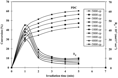 Figure 3. Effect of viscosity on the PDC and Rp.