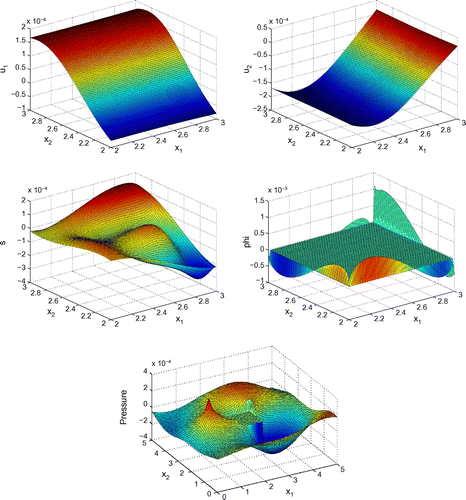 Figure 1. Profiles of u1, u2, s, φ and -P for N=90, ω=250 kHz and β=0.7.